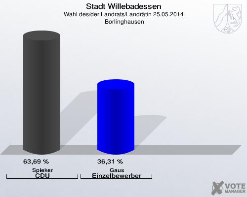 Stadt Willebadessen, Wahl des/der Landrats/Landrätin 25.05.2014,  Borlinghausen: Spieker CDU: 63,69 %. Gaus Einzelbewerber: 36,31 %. 
