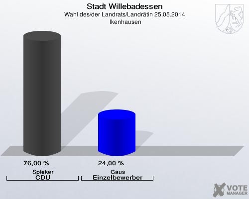 Stadt Willebadessen, Wahl des/der Landrats/Landrätin 25.05.2014,  Ikenhausen: Spieker CDU: 76,00 %. Gaus Einzelbewerber: 24,00 %. 