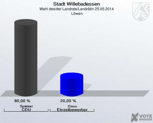 Stadt Willebadessen, Wahl des/der Landrats/Landrätin 25.05.2014,  Löwen: Spieker CDU: 80,00 %. Gaus Einzelbewerber: 20,00 %. 