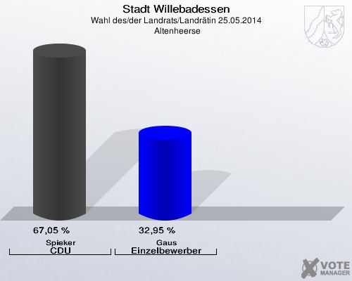 Stadt Willebadessen, Wahl des/der Landrats/Landrätin 25.05.2014,  Altenheerse: Spieker CDU: 67,05 %. Gaus Einzelbewerber: 32,95 %. 