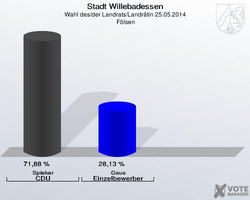 Stadt Willebadessen, Wahl des/der Landrats/Landrätin 25.05.2014,  Fölsen: Spieker CDU: 71,88 %. Gaus Einzelbewerber: 28,13 %. 