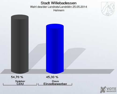 Stadt Willebadessen, Wahl des/der Landrats/Landrätin 25.05.2014,  Helmern: Spieker CDU: 54,70 %. Gaus Einzelbewerber: 45,30 %. 