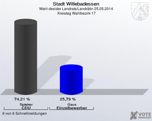 Stadt Willebadessen, Wahl des/der Landrats/Landrätin 25.05.2014,  Kreistag Wahlbezirk 17: Spieker CDU: 74,21 %. Gaus Einzelbewerber: 25,79 %. 6 von 6 Schnellmeldungen