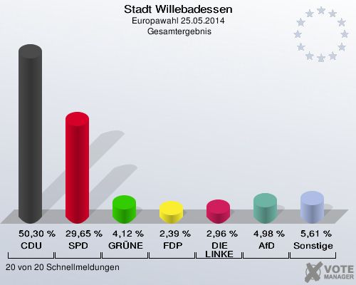 Stadt Willebadessen, Europawahl 25.05.2014,  Gesamtergebnis: CDU: 50,30 %. SPD: 29,65 %. GRÜNE: 4,12 %. FDP: 2,39 %. DIE LINKE: 2,96 %. AfD: 4,98 %. Sonstige: 5,61 %. 20 von 20 Schnellmeldungen