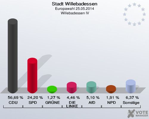 Stadt Willebadessen, Europawahl 25.05.2014,  Willebadessen IV: CDU: 56,69 %. SPD: 24,20 %. GRÜNE: 1,27 %. DIE LINKE: 4,46 %. AfD: 5,10 %. NPD: 1,91 %. Sonstige: 6,37 %. 