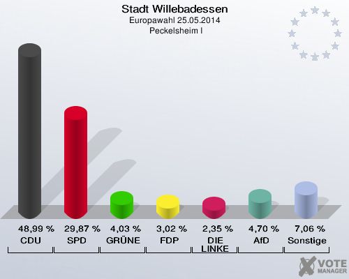 Stadt Willebadessen, Europawahl 25.05.2014,  Peckelsheim I: CDU: 48,99 %. SPD: 29,87 %. GRÜNE: 4,03 %. FDP: 3,02 %. DIE LINKE: 2,35 %. AfD: 4,70 %. Sonstige: 7,06 %. 