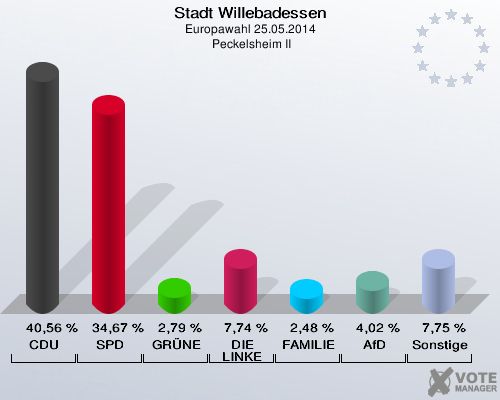 Stadt Willebadessen, Europawahl 25.05.2014,  Peckelsheim II: CDU: 40,56 %. SPD: 34,67 %. GRÜNE: 2,79 %. DIE LINKE: 7,74 %. FAMILIE: 2,48 %. AfD: 4,02 %. Sonstige: 7,75 %. 