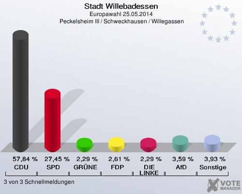 Stadt Willebadessen, Europawahl 25.05.2014,  Peckelsheim III / Schweckhausen / Willegassen: CDU: 57,84 %. SPD: 27,45 %. GRÜNE: 2,29 %. FDP: 2,61 %. DIE LINKE: 2,29 %. AfD: 3,59 %. Sonstige: 3,93 %. 3 von 3 Schnellmeldungen