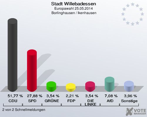 Stadt Willebadessen, Europawahl 25.05.2014,  Borlinghausen / Ikenhausen: CDU: 51,77 %. SPD: 27,88 %. GRÜNE: 3,54 %. FDP: 2,21 %. DIE LINKE: 3,54 %. AfD: 7,08 %. Sonstige: 3,96 %. 2 von 2 Schnellmeldungen