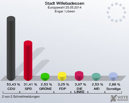 Stadt Willebadessen, Europawahl 25.05.2014,  Engar / Löwen: CDU: 53,43 %. SPD: 31,41 %. GRÜNE: 2,53 %. FDP: 3,25 %. DIE LINKE: 3,97 %. AfD: 2,53 %. Sonstige: 2,88 %. 2 von 2 Schnellmeldungen