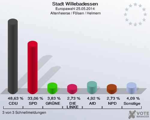 Stadt Willebadessen, Europawahl 25.05.2014,  Altenheerse / Fölsen / Helmern: CDU: 48,63 %. SPD: 33,06 %. GRÜNE: 3,83 %. DIE LINKE: 2,73 %. AfD: 4,92 %. NPD: 2,73 %. Sonstige: 4,09 %. 3 von 3 Schnellmeldungen
