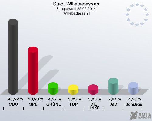 Stadt Willebadessen, Europawahl 25.05.2014,  Willebadessen I: CDU: 48,22 %. SPD: 28,93 %. GRÜNE: 4,57 %. FDP: 3,05 %. DIE LINKE: 3,05 %. AfD: 7,61 %. Sonstige: 4,58 %. 