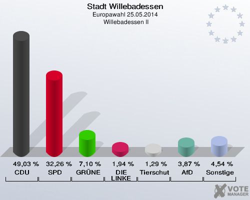 Stadt Willebadessen, Europawahl 25.05.2014,  Willebadessen II: CDU: 49,03 %. SPD: 32,26 %. GRÜNE: 7,10 %. DIE LINKE: 1,94 %. Tierschutzpartei: 1,29 %. AfD: 3,87 %. Sonstige: 4,54 %. 