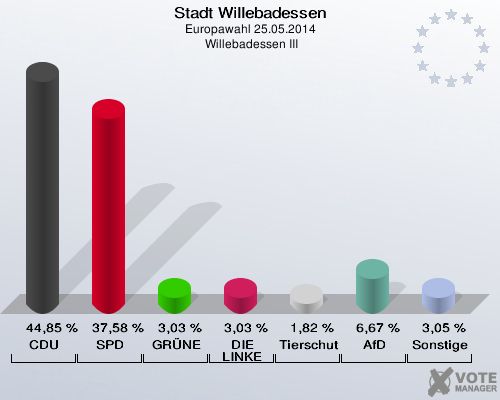 Stadt Willebadessen, Europawahl 25.05.2014,  Willebadessen III: CDU: 44,85 %. SPD: 37,58 %. GRÜNE: 3,03 %. DIE LINKE: 3,03 %. Tierschutzpartei: 1,82 %. AfD: 6,67 %. Sonstige: 3,05 %. 