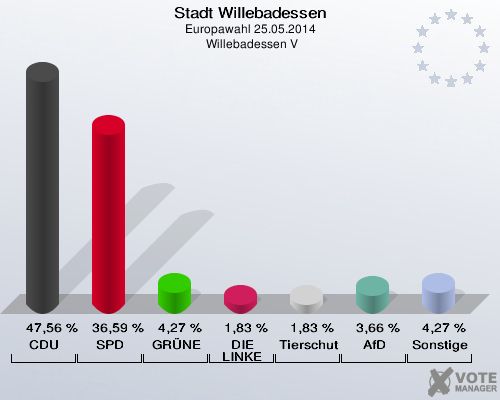 Stadt Willebadessen, Europawahl 25.05.2014,  Willebadessen V: CDU: 47,56 %. SPD: 36,59 %. GRÜNE: 4,27 %. DIE LINKE: 1,83 %. Tierschutzpartei: 1,83 %. AfD: 3,66 %. Sonstige: 4,27 %. 