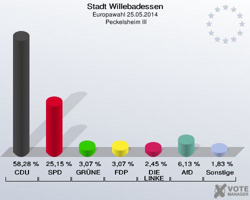 Stadt Willebadessen, Europawahl 25.05.2014,  Peckelsheim III: CDU: 58,28 %. SPD: 25,15 %. GRÜNE: 3,07 %. FDP: 3,07 %. DIE LINKE: 2,45 %. AfD: 6,13 %. Sonstige: 1,83 %. 