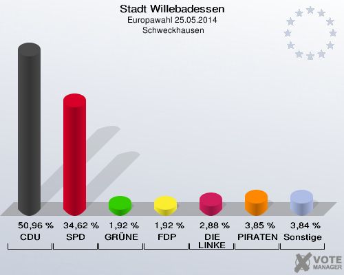 Stadt Willebadessen, Europawahl 25.05.2014,  Schweckhausen: CDU: 50,96 %. SPD: 34,62 %. GRÜNE: 1,92 %. FDP: 1,92 %. DIE LINKE: 2,88 %. PIRATEN: 3,85 %. Sonstige: 3,84 %. 