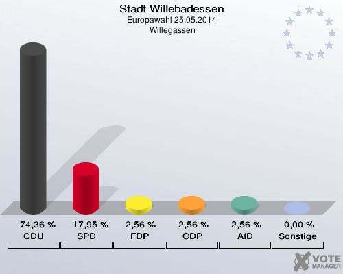 Stadt Willebadessen, Europawahl 25.05.2014,  Willegassen: CDU: 74,36 %. SPD: 17,95 %. FDP: 2,56 %. ÖDP: 2,56 %. AfD: 2,56 %. Sonstige: 0,00 %. 