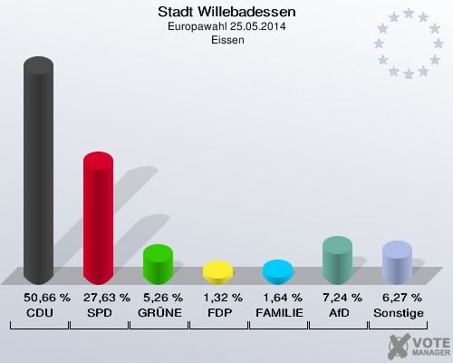 Stadt Willebadessen, Europawahl 25.05.2014,  Eissen: CDU: 50,66 %. SPD: 27,63 %. GRÜNE: 5,26 %. FDP: 1,32 %. FAMILIE: 1,64 %. AfD: 7,24 %. Sonstige: 6,27 %. 