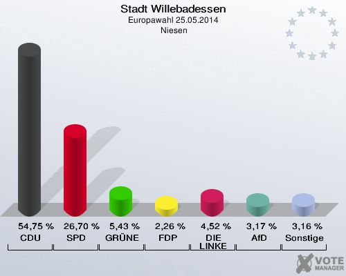 Stadt Willebadessen, Europawahl 25.05.2014,  Niesen: CDU: 54,75 %. SPD: 26,70 %. GRÜNE: 5,43 %. FDP: 2,26 %. DIE LINKE: 4,52 %. AfD: 3,17 %. Sonstige: 3,16 %. 