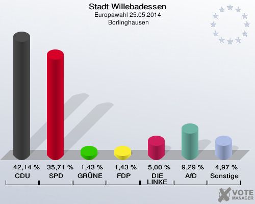Stadt Willebadessen, Europawahl 25.05.2014,  Borlinghausen: CDU: 42,14 %. SPD: 35,71 %. GRÜNE: 1,43 %. FDP: 1,43 %. DIE LINKE: 5,00 %. AfD: 9,29 %. Sonstige: 4,97 %. 