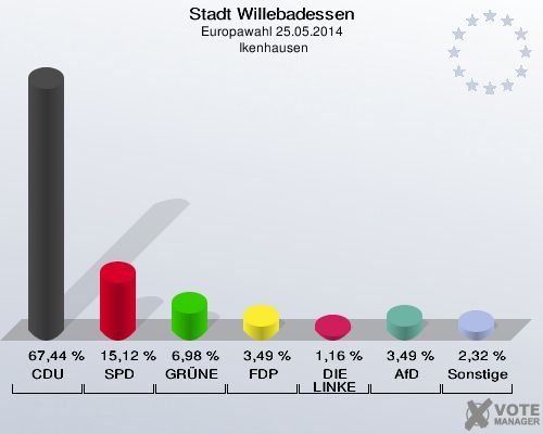 Stadt Willebadessen, Europawahl 25.05.2014,  Ikenhausen: CDU: 67,44 %. SPD: 15,12 %. GRÜNE: 6,98 %. FDP: 3,49 %. DIE LINKE: 1,16 %. AfD: 3,49 %. Sonstige: 2,32 %. 