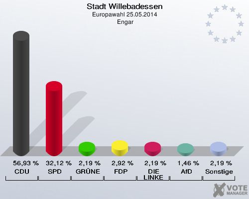 Stadt Willebadessen, Europawahl 25.05.2014,  Engar: CDU: 56,93 %. SPD: 32,12 %. GRÜNE: 2,19 %. FDP: 2,92 %. DIE LINKE: 2,19 %. AfD: 1,46 %. Sonstige: 2,19 %. 