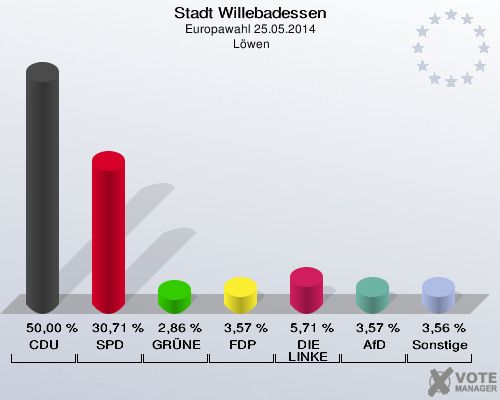 Stadt Willebadessen, Europawahl 25.05.2014,  Löwen: CDU: 50,00 %. SPD: 30,71 %. GRÜNE: 2,86 %. FDP: 3,57 %. DIE LINKE: 5,71 %. AfD: 3,57 %. Sonstige: 3,56 %. 
