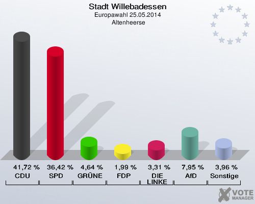 Stadt Willebadessen, Europawahl 25.05.2014,  Altenheerse: CDU: 41,72 %. SPD: 36,42 %. GRÜNE: 4,64 %. FDP: 1,99 %. DIE LINKE: 3,31 %. AfD: 7,95 %. Sonstige: 3,96 %. 
