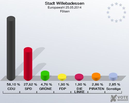 Stadt Willebadessen, Europawahl 25.05.2014,  Fölsen: CDU: 58,10 %. SPD: 27,62 %. GRÜNE: 4,76 %. FDP: 1,90 %. DIE LINKE: 1,90 %. PIRATEN: 2,86 %. Sonstige: 2,85 %. 