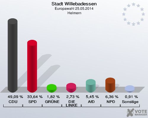 Stadt Willebadessen, Europawahl 25.05.2014,  Helmern: CDU: 49,09 %. SPD: 33,64 %. GRÜNE: 1,82 %. DIE LINKE: 2,73 %. AfD: 5,45 %. NPD: 6,36 %. Sonstige: 0,91 %. 