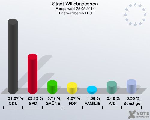 Stadt Willebadessen, Europawahl 25.05.2014,  Briefwahlbezirk I EU: CDU: 51,07 %. SPD: 25,15 %. GRÜNE: 5,79 %. FDP: 4,27 %. FAMILIE: 1,68 %. AfD: 5,49 %. Sonstige: 6,55 %. 