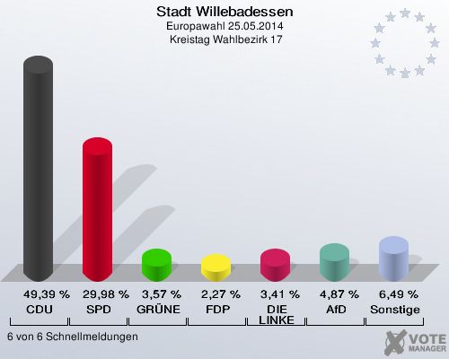 Stadt Willebadessen, Europawahl 25.05.2014,  Kreistag Wahlbezirk 17: CDU: 49,39 %. SPD: 29,98 %. GRÜNE: 3,57 %. FDP: 2,27 %. DIE LINKE: 3,41 %. AfD: 4,87 %. Sonstige: 6,49 %. 6 von 6 Schnellmeldungen