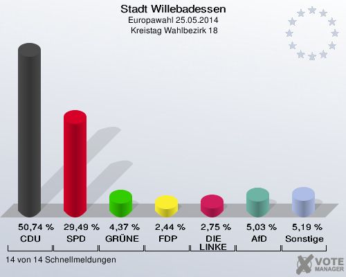 Stadt Willebadessen, Europawahl 25.05.2014,  Kreistag Wahlbezirk 18: CDU: 50,74 %. SPD: 29,49 %. GRÜNE: 4,37 %. FDP: 2,44 %. DIE LINKE: 2,75 %. AfD: 5,03 %. Sonstige: 5,19 %. 14 von 14 Schnellmeldungen