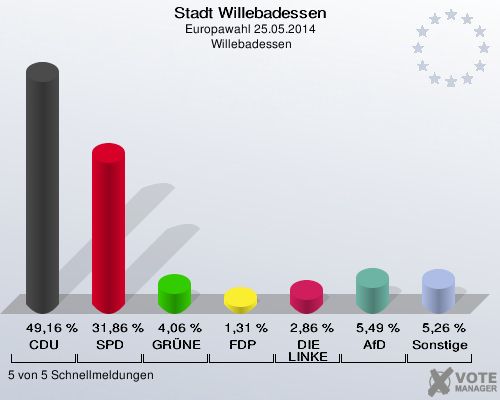 Stadt Willebadessen, Europawahl 25.05.2014,  Willebadessen: CDU: 49,16 %. SPD: 31,86 %. GRÜNE: 4,06 %. FDP: 1,31 %. DIE LINKE: 2,86 %. AfD: 5,49 %. Sonstige: 5,26 %. 5 von 5 Schnellmeldungen