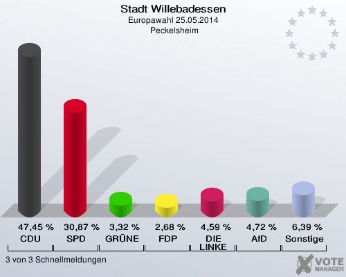 Stadt Willebadessen, Europawahl 25.05.2014,  Peckelsheim: CDU: 47,45 %. SPD: 30,87 %. GRÜNE: 3,32 %. FDP: 2,68 %. DIE LINKE: 4,59 %. AfD: 4,72 %. Sonstige: 6,39 %. 3 von 3 Schnellmeldungen