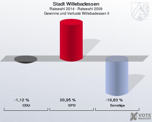 Stadt Willebadessen, Ratswahl 2014 - Ratswahl 2009,  Gewinne und Verluste Willebadessen II: CDU: -1,12 %. SPD: 20,95 %. Sonstige: -19,83 %. 