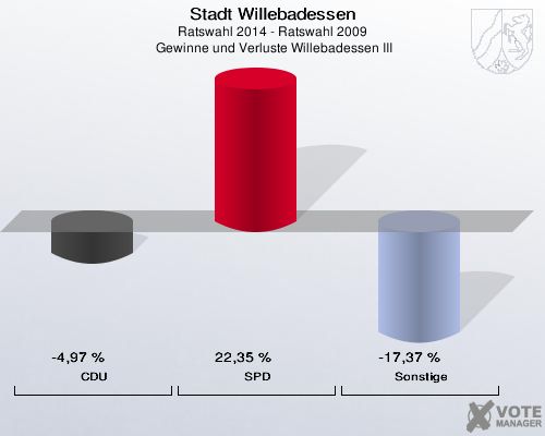 Stadt Willebadessen, Ratswahl 2014 - Ratswahl 2009,  Gewinne und Verluste Willebadessen III: CDU: -4,97 %. SPD: 22,35 %. Sonstige: -17,37 %. 