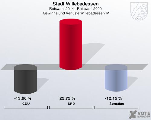 Stadt Willebadessen, Ratswahl 2014 - Ratswahl 2009,  Gewinne und Verluste Willebadessen IV: CDU: -13,60 %. SPD: 25,75 %. Sonstige: -12,15 %. 