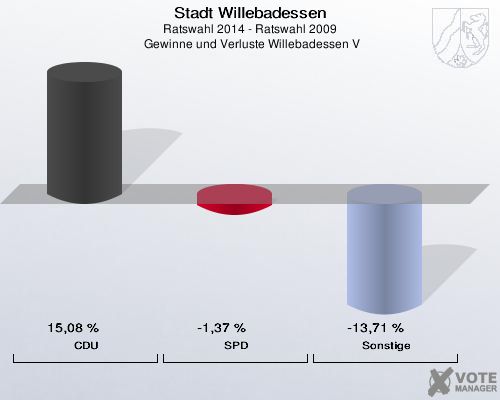 Stadt Willebadessen, Ratswahl 2014 - Ratswahl 2009,  Gewinne und Verluste Willebadessen V: CDU: 15,08 %. SPD: -1,37 %. Sonstige: -13,71 %. 