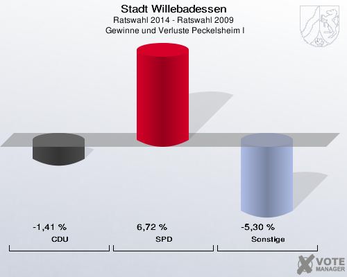 Stadt Willebadessen, Ratswahl 2014 - Ratswahl 2009,  Gewinne und Verluste Peckelsheim I: CDU: -1,41 %. SPD: 6,72 %. Sonstige: -5,30 %. 