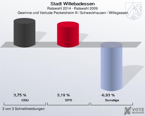 Stadt Willebadessen, Ratswahl 2014 - Ratswahl 2009,  Gewinne und Verluste Peckelsheim III / Schweckhausen / Willegassen: CDU: 3,75 %. SPD: 3,19 %. Sonstige: -6,93 %. 3 von 3 Schnellmeldungen