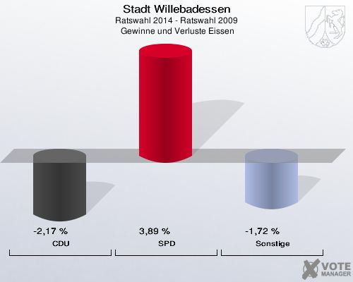 Stadt Willebadessen, Ratswahl 2014 - Ratswahl 2009,  Gewinne und Verluste Eissen: CDU: -2,17 %. SPD: 3,89 %. Sonstige: -1,72 %. 