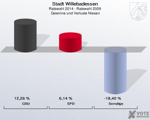 Stadt Willebadessen, Ratswahl 2014 - Ratswahl 2009,  Gewinne und Verluste Niesen: CDU: 12,26 %. SPD: 6,14 %. Sonstige: -18,40 %. 