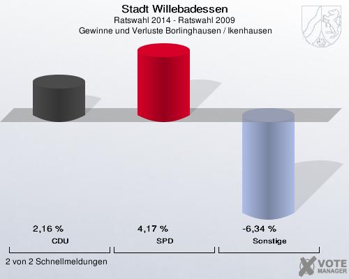 Stadt Willebadessen, Ratswahl 2014 - Ratswahl 2009,  Gewinne und Verluste Borlinghausen / Ikenhausen: CDU: 2,16 %. SPD: 4,17 %. Sonstige: -6,34 %. 2 von 2 Schnellmeldungen