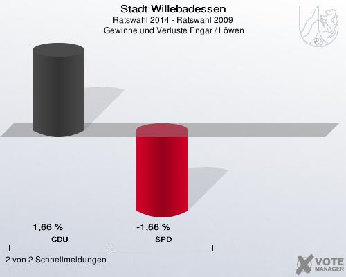 Stadt Willebadessen, Ratswahl 2014 - Ratswahl 2009,  Gewinne und Verluste Engar / Löwen: CDU: 1,66 %. SPD: -1,66 %. 2 von 2 Schnellmeldungen