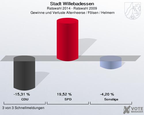 Stadt Willebadessen, Ratswahl 2014 - Ratswahl 2009,  Gewinne und Verluste Altenheerse / Fölsen / Helmern: CDU: -15,31 %. SPD: 19,52 %. Sonstige: -4,20 %. 3 von 3 Schnellmeldungen
