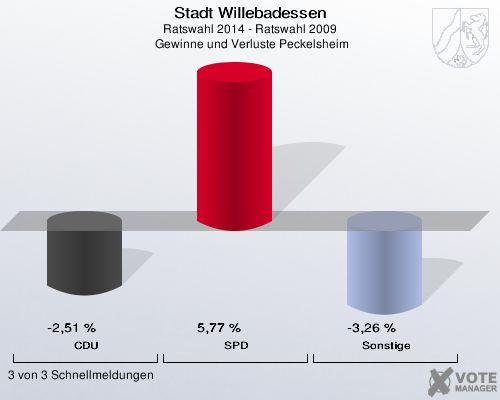 Stadt Willebadessen, Ratswahl 2014 - Ratswahl 2009,  Gewinne und Verluste Peckelsheim: CDU: -2,51 %. SPD: 5,77 %. Sonstige: -3,26 %. 3 von 3 Schnellmeldungen