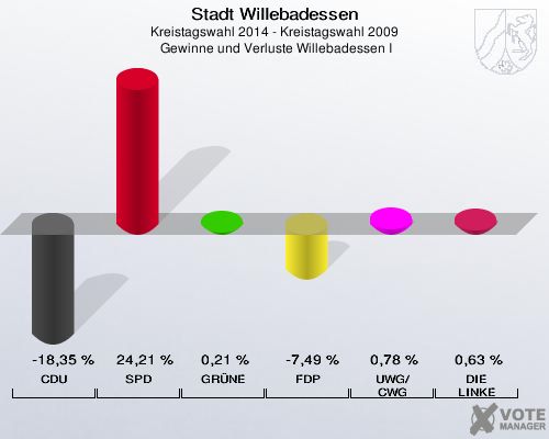 Stadt Willebadessen, Kreistagswahl 2014 - Kreistagswahl 2009,  Gewinne und Verluste Willebadessen I: CDU: -18,35 %. SPD: 24,21 %. GRÜNE: 0,21 %. FDP: -7,49 %. UWG/CWG: 0,78 %. DIE LINKE: 0,63 %. 