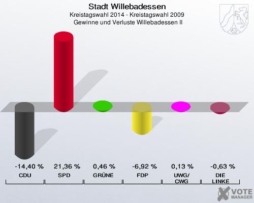 Stadt Willebadessen, Kreistagswahl 2014 - Kreistagswahl 2009,  Gewinne und Verluste Willebadessen II: CDU: -14,40 %. SPD: 21,36 %. GRÜNE: 0,46 %. FDP: -6,92 %. UWG/CWG: 0,13 %. DIE LINKE: -0,63 %. 
